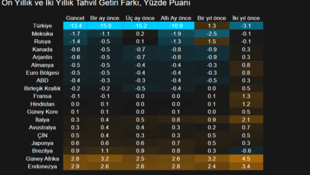 Türkiye, G20’de En Derin Ters Getiri Eğrisine Sahip Ülke