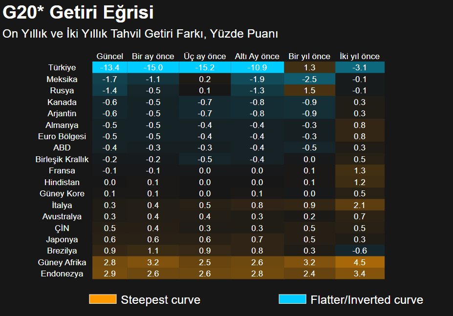 Türkiye, G20’de En Derin Ters Getiri Eğrisine Sahip Ülke