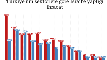 İsrail İle Tüm Ticari İlişkiler Durduruldu: İsrail’e İhracatı Kısıtlanan 54 Ürün Listesi