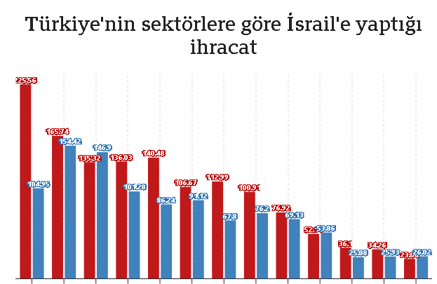 İsrail İle Tüm Ticari İlişkiler Durduruldu: İsrail’e İhracatı Kısıtlanan 54 Ürün Listesi